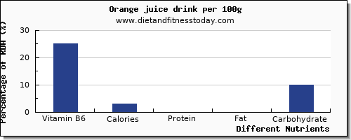 chart to show highest vitamin b6 in orange juice per 100g